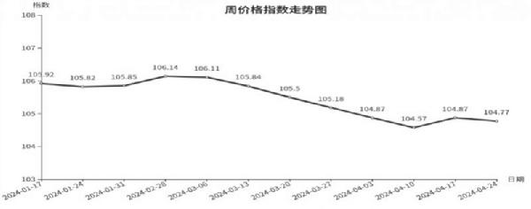 开元体育临沂商城周价格总指数为10477点环比下跌010点（418—424）