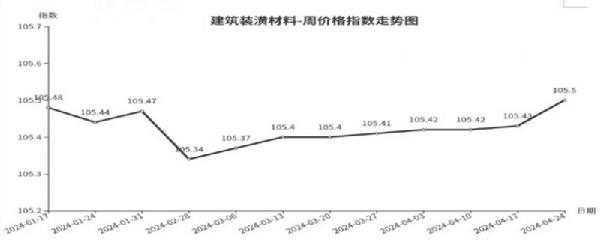 开元体育临沂商城周价格总指数为10477点环比下跌010点（418—424）(图3)