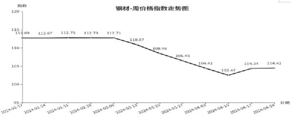开元体育临沂商城周价格总指数为10477点环比下跌010点（418—424）(图2)
