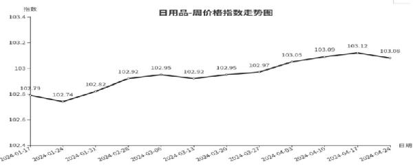 开元体育临沂商城周价格总指数为10477点环比下跌010点（418—424）(图7)