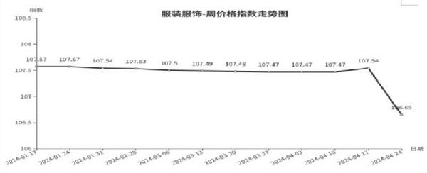 开元体育临沂商城周价格总指数为10477点环比下跌010点（418—424）(图5)